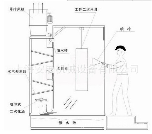 北京喷漆水帘机北京喷漆水帘柜环保喷漆台设备水帘机喷漆水帘柜