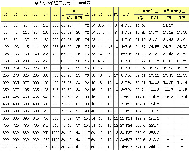 柔性防水套管价格便宜欢迎咨询