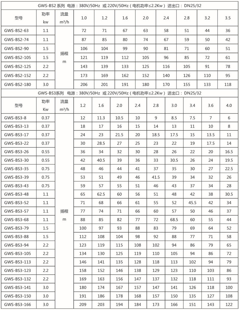 gws-bs分体式全自动变频增压水泵参数表