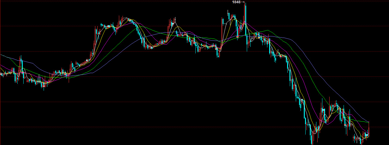 股票k线图中,白色,黄色,紫色,绿色,蓝色这5条线是日均线,各种颜色分别