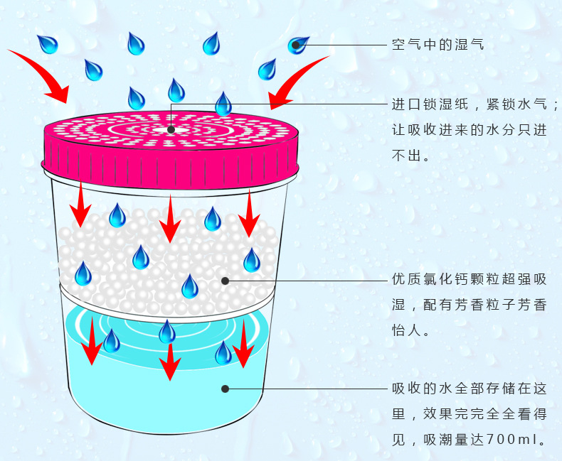 吸湿袋原理图片