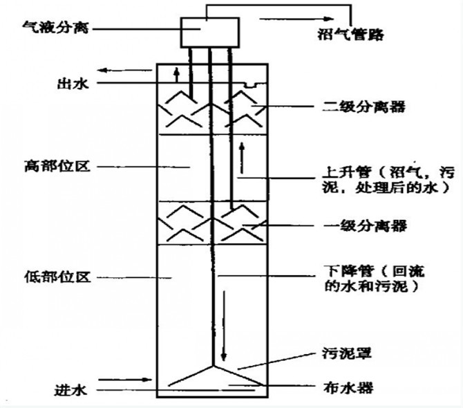 ic厌氧反应器 污水废水处理设备 al-167b
