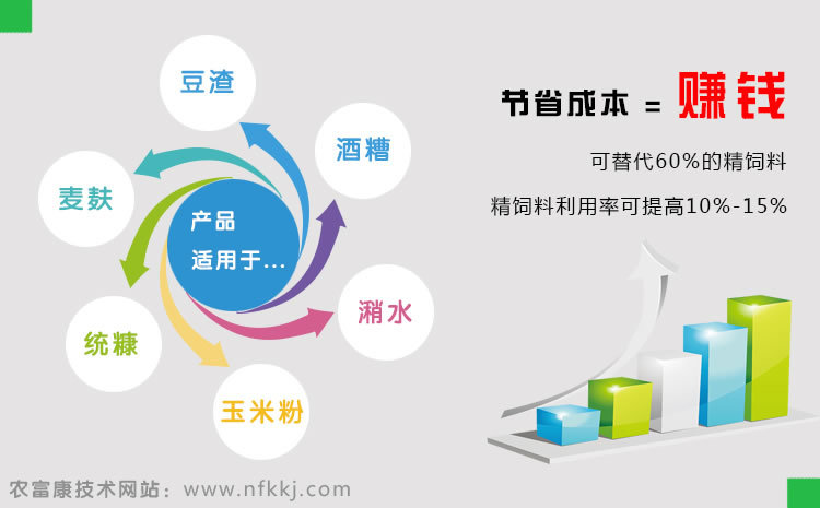 农富康饲料发酵剂使用范围