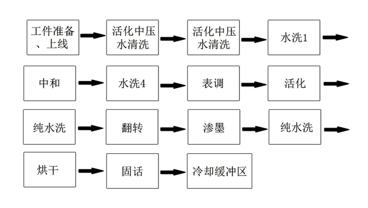 工艺流程