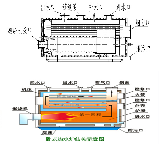 二,  热水/取暖(兼用)锅炉的结构名称