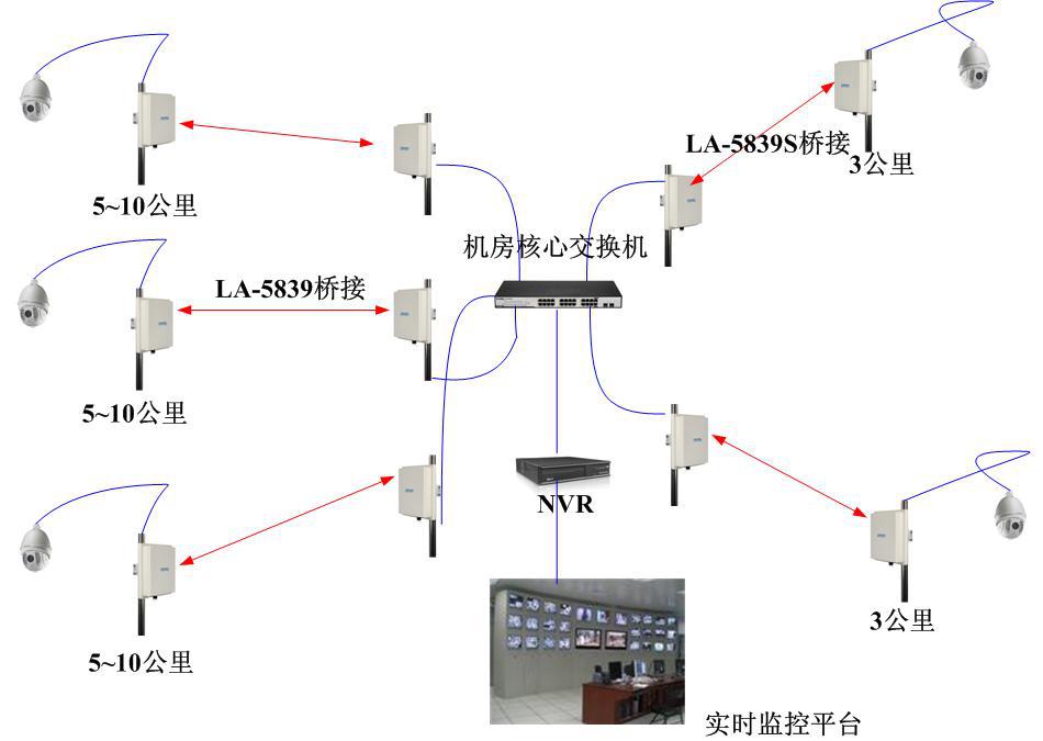 视频监控无线网桥 视频监控无线传输 视频监控传输