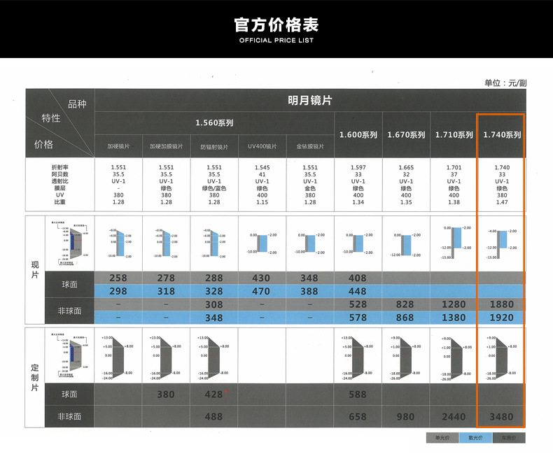 正品明月剑牌系列 1.74超薄防辐射非球面树脂近视眼镜片2片