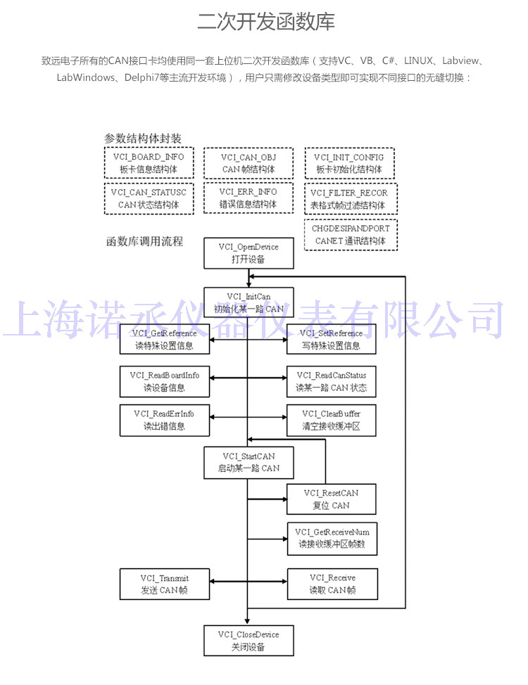 周立功ZLG USB CAN-E-mini 高性能型 USB转CAN 接口卡2路 周立功ZLG USB CAN-E-mini,高性能型 USB转CAN 接口卡2路,工业CAN卡,串口卡总线卡,周立功CAN卡