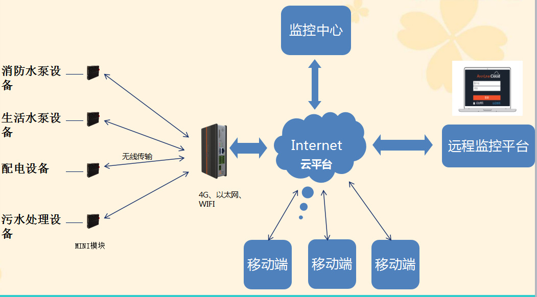 物联网案例共享&mdash; 绿城物业恒生工业园智能物业项目