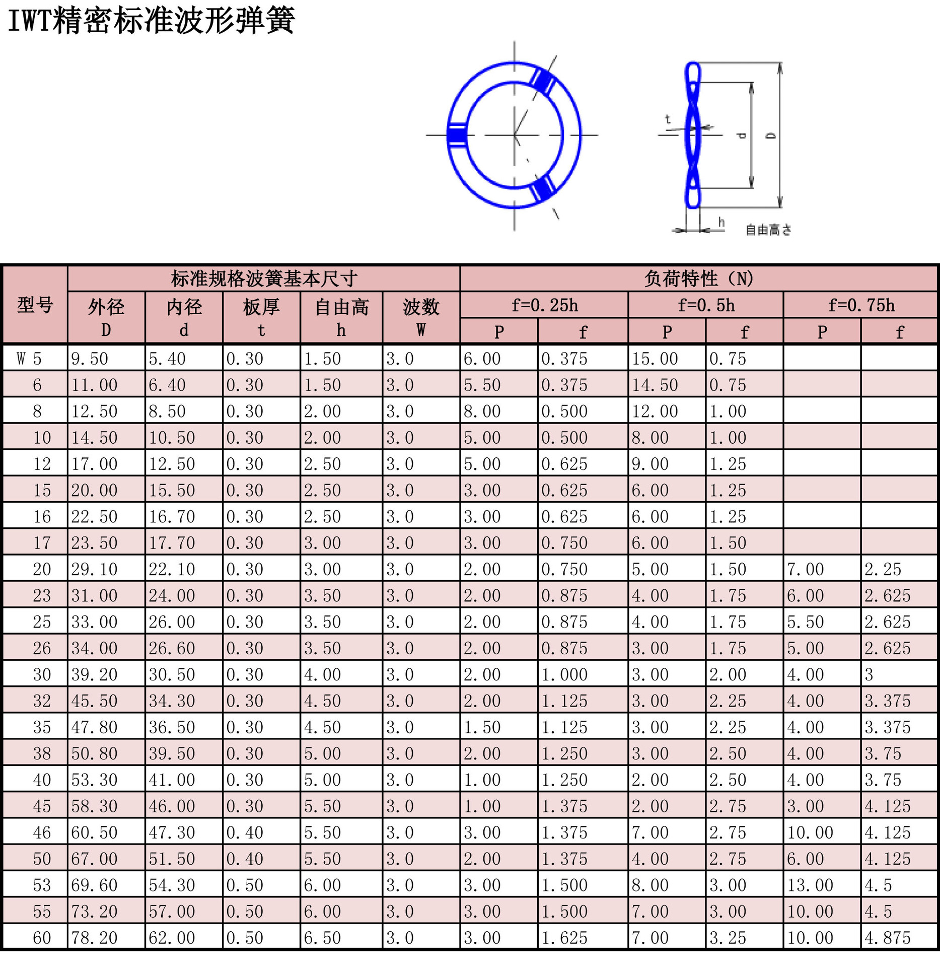 日本进口磐田电工w系列弹簧钢波形压缩弹簧垫圈片波形片