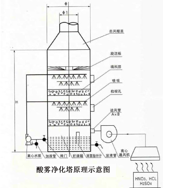 除臭设备厂家定制酸雾净化塔