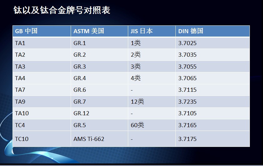 1钛及钛合金牌号和化学成分 3: gb/t