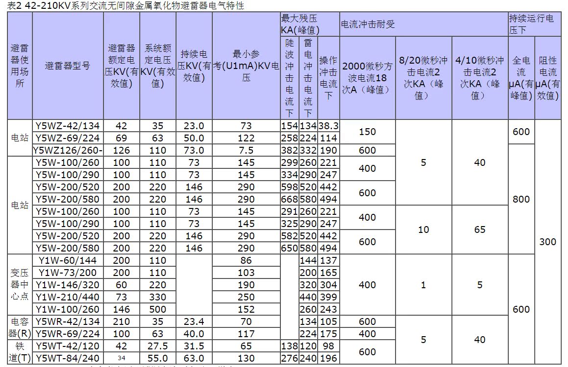 y5ws-17/50ft新型10kv瓷外套氧化锌避雷器