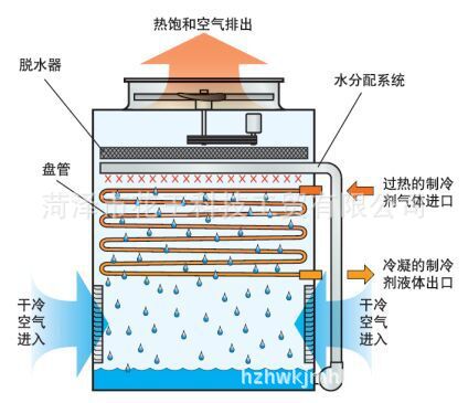 蒸发式冷凝器工作原理_冷凝壁挂炉的冷凝原理_万和冷凝式燃气热水器安装