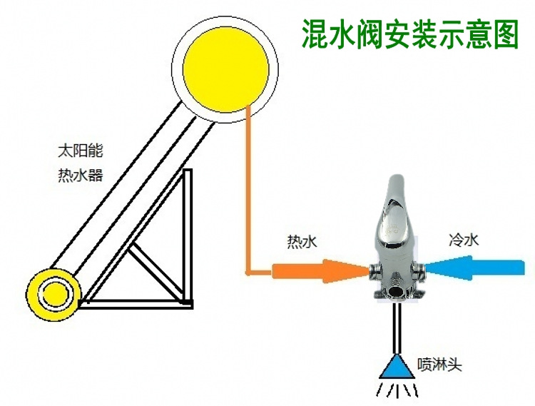太阳能混水阀安装好后,应该对太阳能混水阀进行