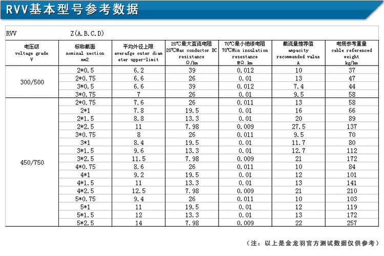 金龙羽护套线rvv三芯3*0.5/0.75/1/1.5/2.5/4/6平方国标纯铜足米