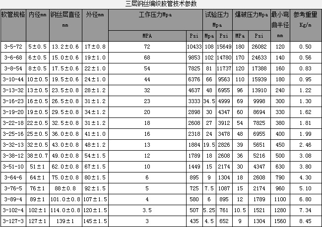 大口径高低压胶管 液压油管 钢丝编织胶管