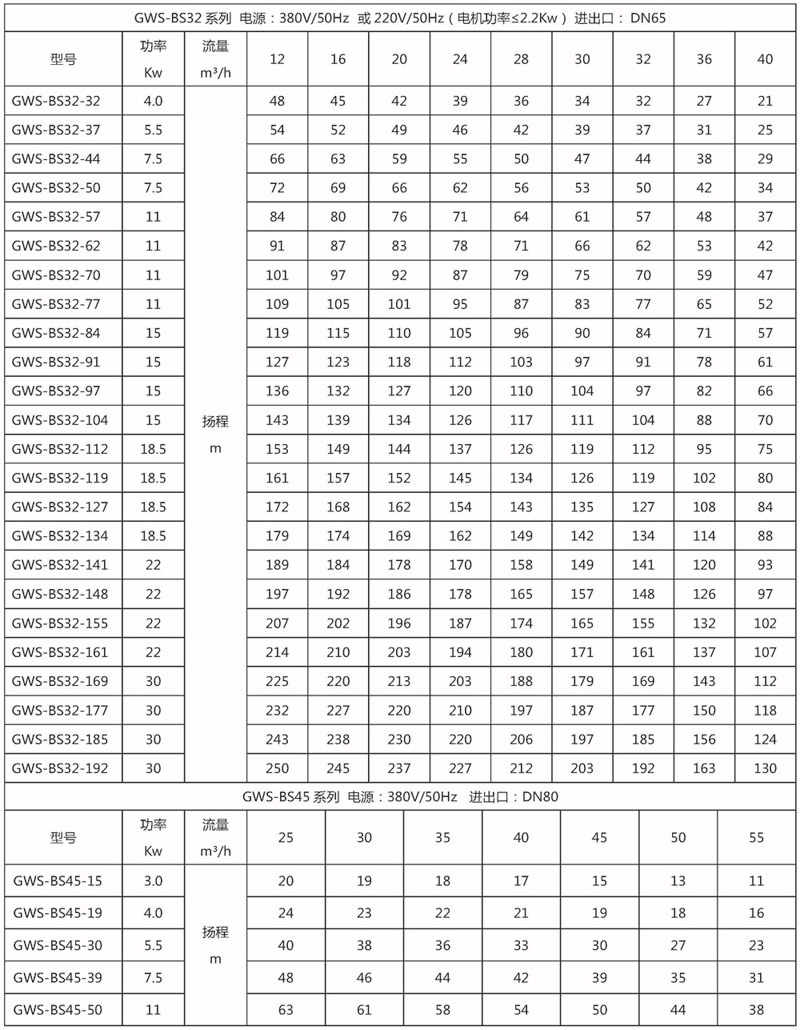gws-bs分体式全自动变频增压水泵参数表