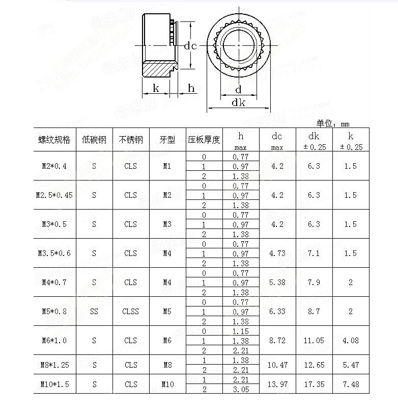 加工定制:是 类别:平头铆螺母 样品或现货:现货 表面处理:不经处理