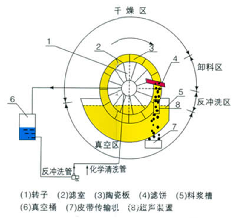 陶瓷过滤机原理图