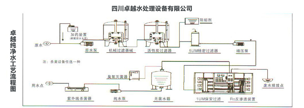 纯净水工艺流程图副本