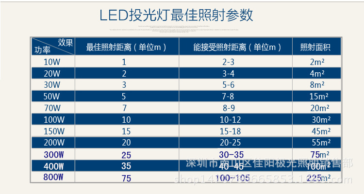 led投光灯100w150w200w300w400w泛光灯广告招牌投射灯户外防水