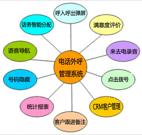 深圳智能外呼营销管理系统 呼叫中心接口 录音弾屏接口