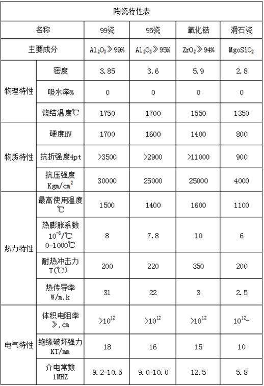 电子陶瓷或称电子工业用陶瓷,在电子工业中能够利用电,磁性质的陶瓷