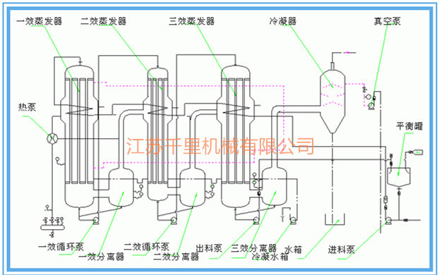 多效降膜式蒸发器各效压强的分配及注意事项_二效蒸发器_风痛康膜走珠器效好吗
