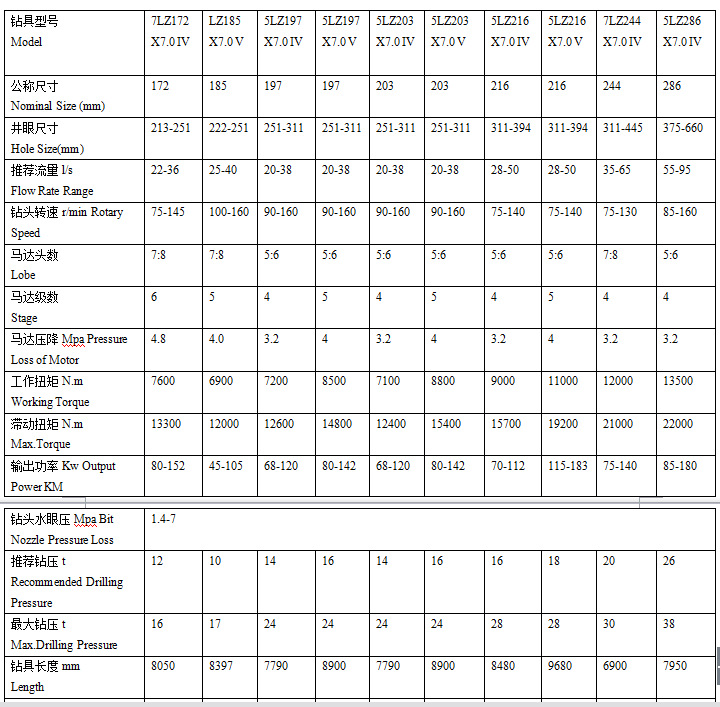 钻孔深度2000(m)钻孔直径172(mm)用途井下工具别名螺杆钻具型号5lz172