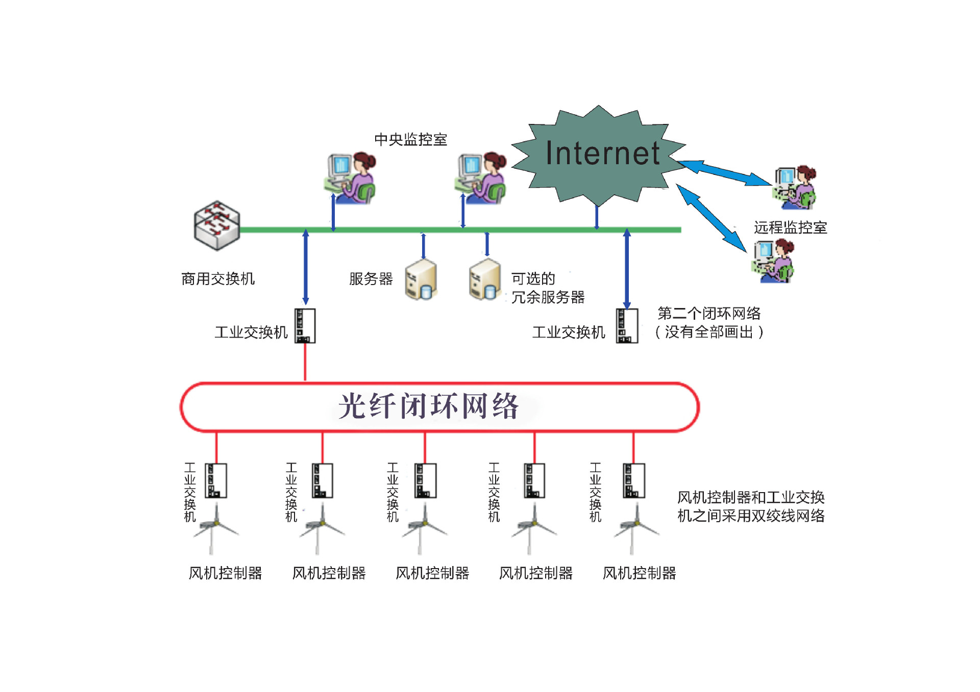 电力软件后台监控软件后台监控系统rdm-9140风能发电监控系统