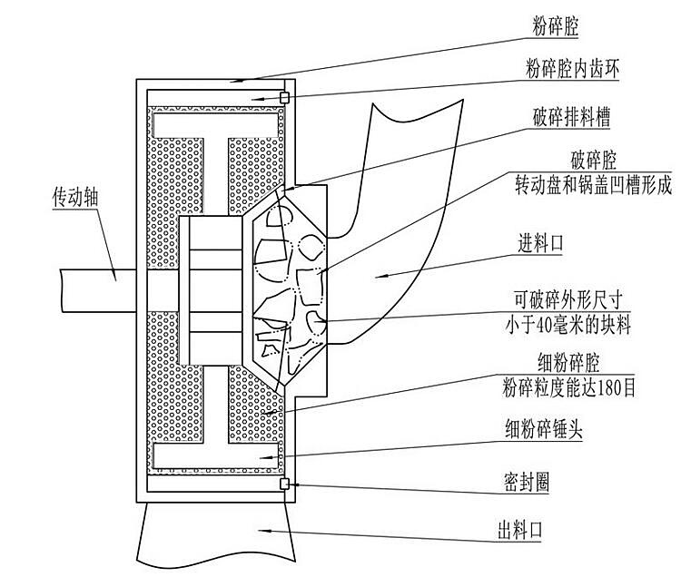 粉碎机内部结构图解图片