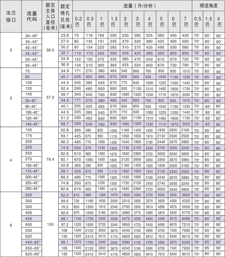 厂家直销脱硫洗涤塔离心式涡流喷淋头空心锥形喷雾碳化硅喷嘴
