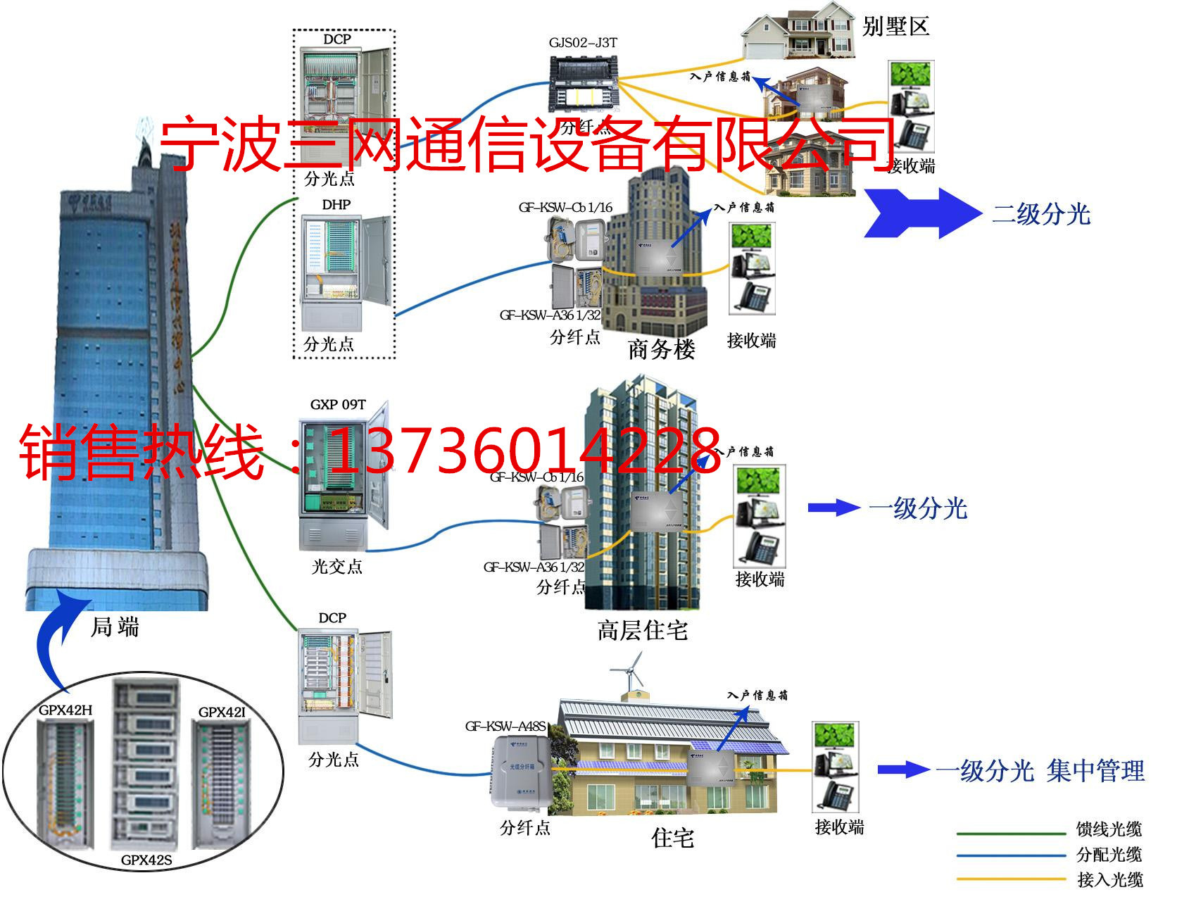 三网FTTX解决方案-3