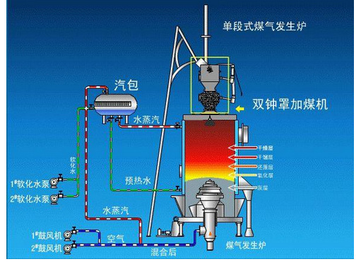 单段式煤气发生炉原理图11