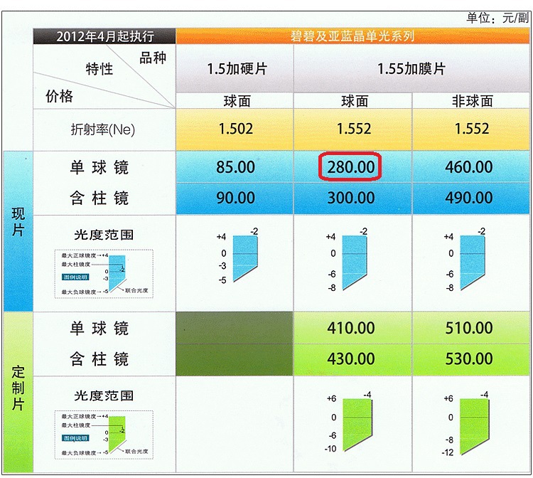 树脂镜片大概多少钱