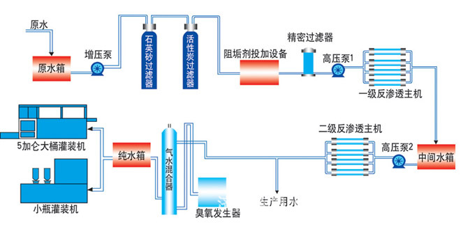 反渗透工艺流程 反渗透设备是围绕反渗膜而组织成的一套水处理系统