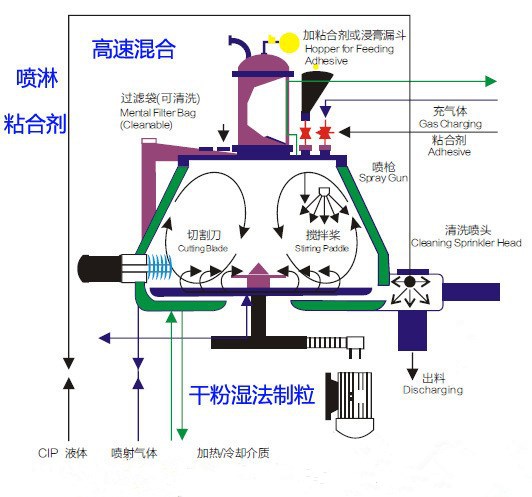 供应二手高效混合湿法制粒机,高效无孔包衣机制药设备齐全