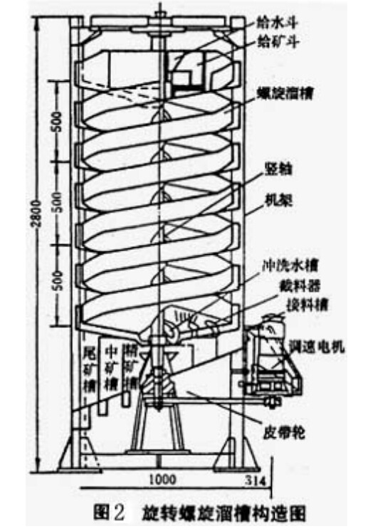 bll-1500重力刻槽螺旋溜槽 有色金属物体选矿机械设备 银金矿螺旋溜槽