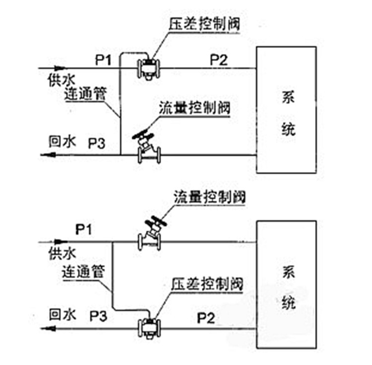 当回水压力p3增大或减小的瞬间同阀座流向出口的流速降低或升高,膜片