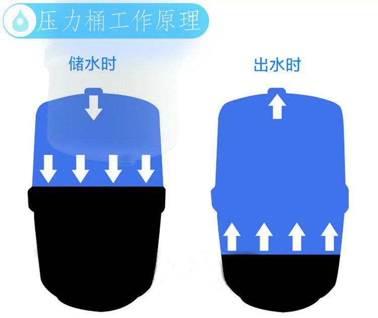 厂家直销净水32g压力桶净水器压力桶ro反渗透水机储水桶压力罐