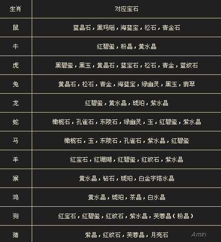 黄水晶,黄兔毛,黄翡,钛金,碧玺,黄虎眼,琥珀,黄铁矿   土不足补救宝石