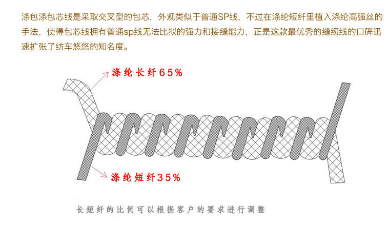 36s/2涤包涤包芯纱 包芯缝纫线