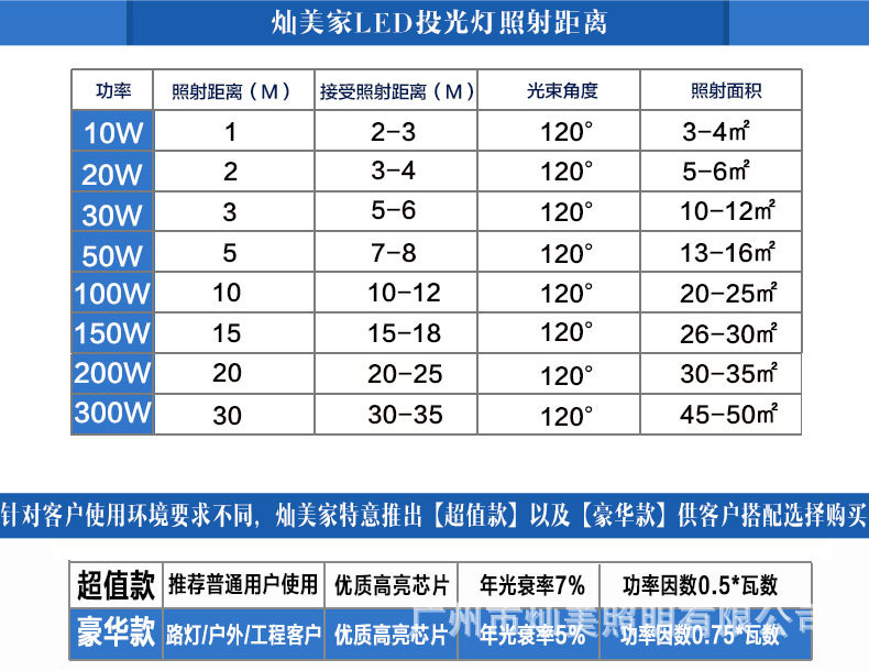 led泛光灯投光灯户外防水投射灯室外照明聚光灯10w
