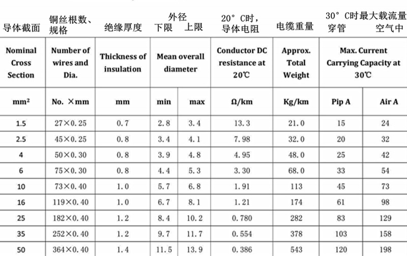 tuv认证 欧标电线电缆 h05v-k 欧标控制电缆1.5~50mm2