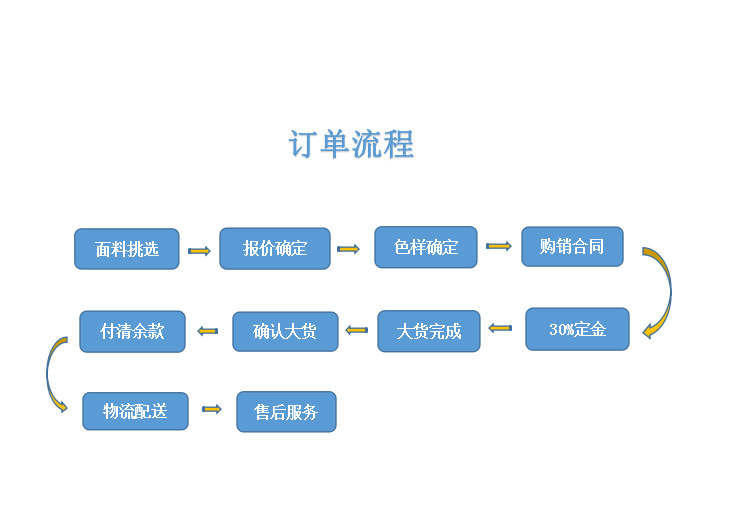 订单流程
