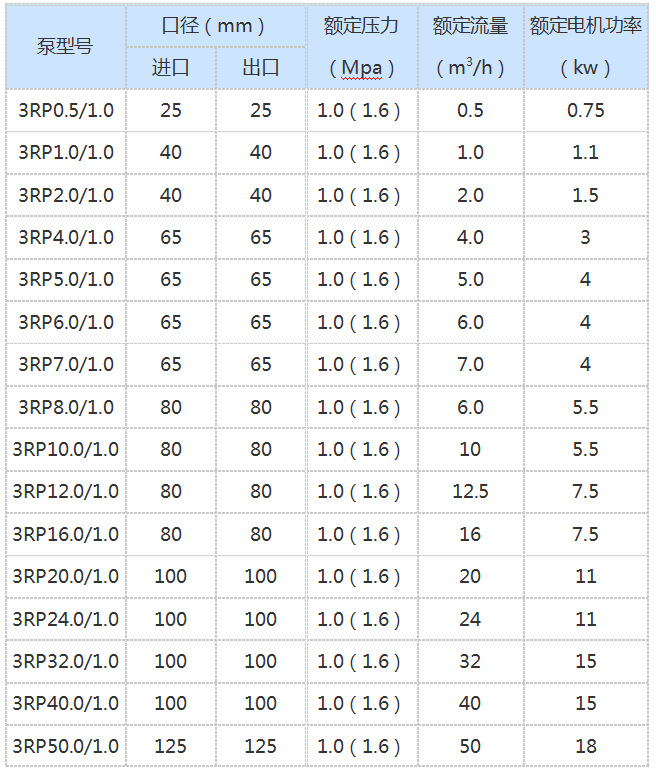凸轮式转子泵 2rp-3m3电动不锈钢凸