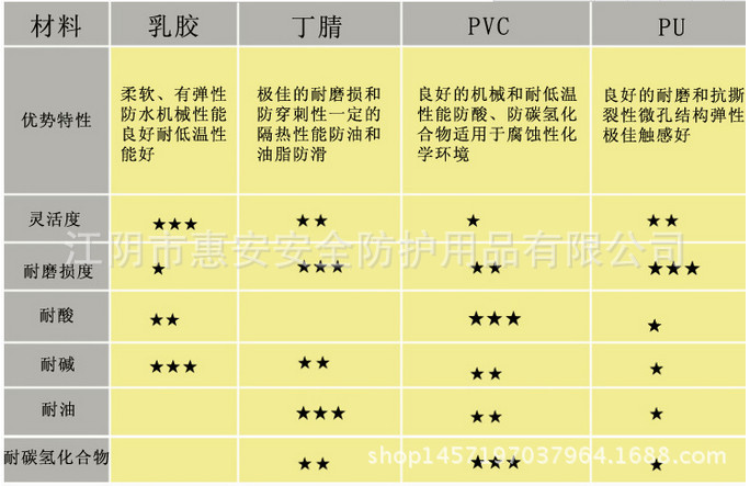 pvc乳胶丁腈pu手套对比
