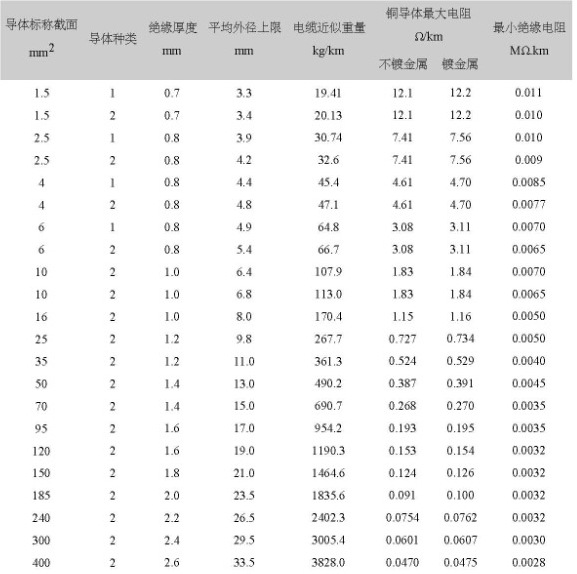 厂家供应 bv1平方铜芯家用电线 家装空调线铜芯绝缘导线