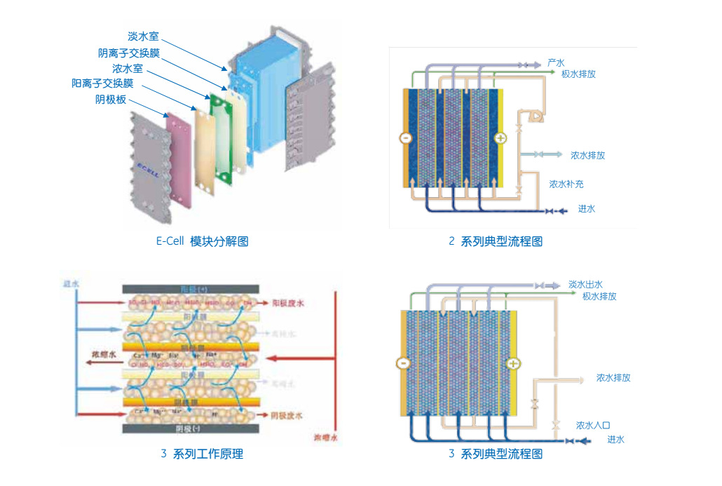 ge电除盐edi模块工作示意图
